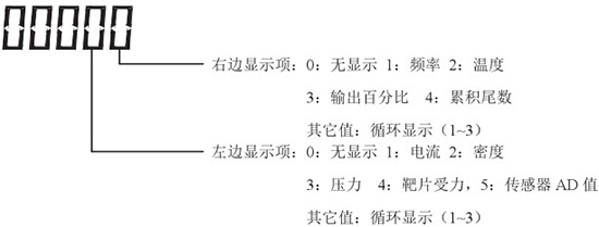 液蠟流量計顯示說明圖三