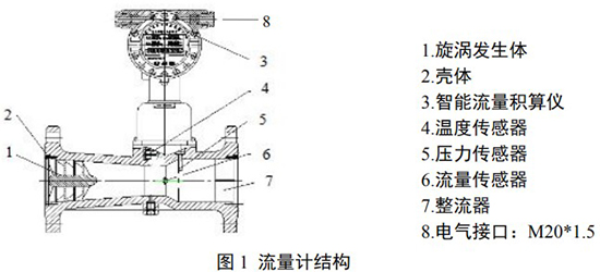 煤氣旋進旋渦流量計結構圖