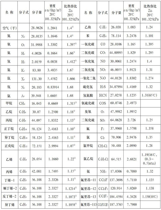 分體型熱式氣體流量計(jì)氣體物理參數(shù)表