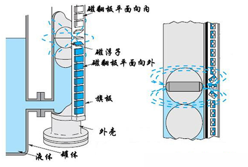 頂式翻板液位計工作原理圖