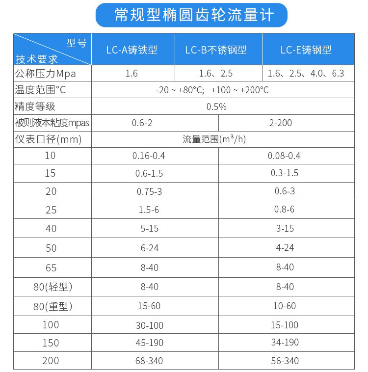 常規(guī)型油流量計(jì)技術(shù)參數(shù)對(duì)照表