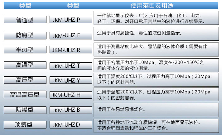 防腐磁性浮子液位計使用范圍表