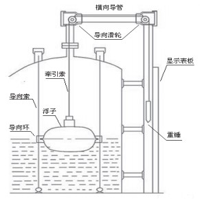 儲槽浮標液位計結構圖