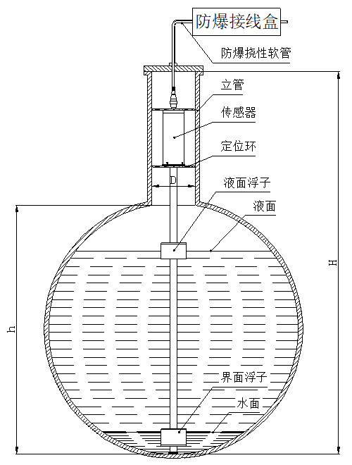 磁致伸縮式液位計定位環安裝圖