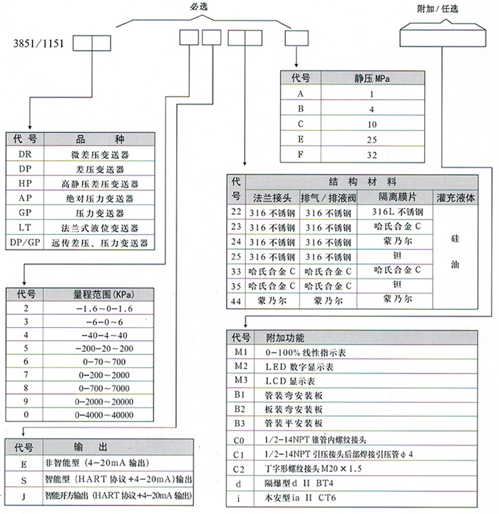 船舶差壓變送器規(guī)格選型表