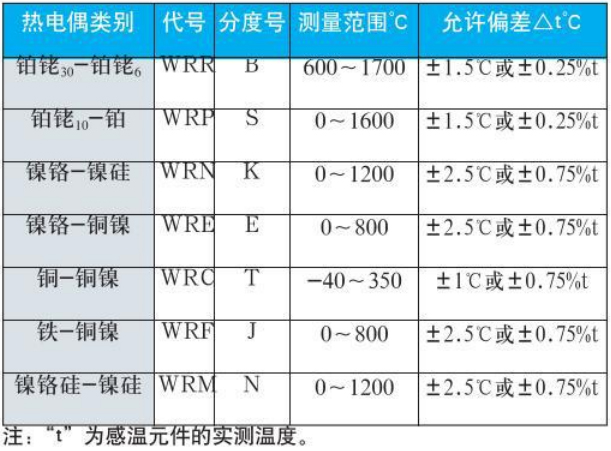 工業用熱電偶測量范圍對照表