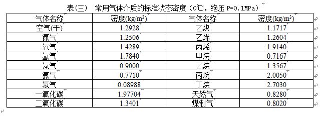 氮氣計量表氣體介質密度對照表