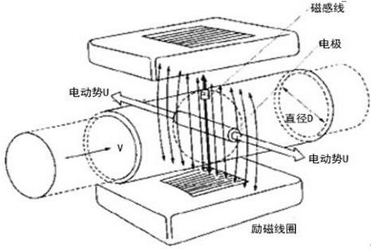 高壓電磁流量計工作原理圖