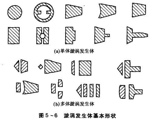 渦街流量計漩渦發生體基本形狀圖