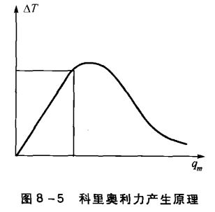 科里奧利力產生原理圖