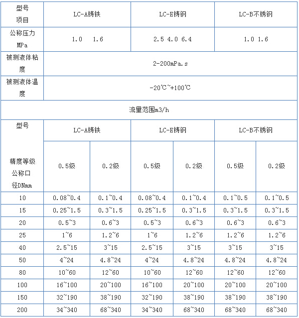 重油橢圓齒輪流量計流量范圍對照表