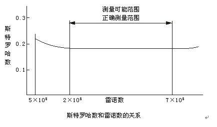 二甲醚流量計工作原理線型圖