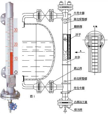 側裝磁翻柱液位計工作原理圖