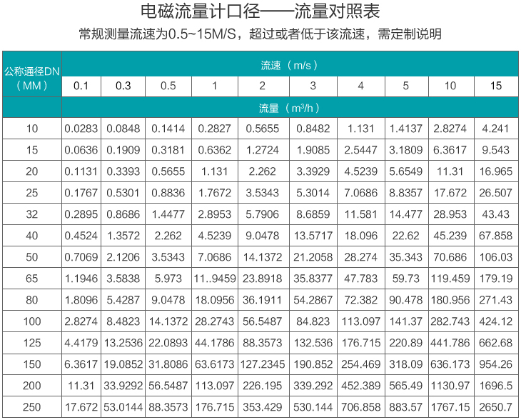 電鍍污水流量計流量范圍對照表