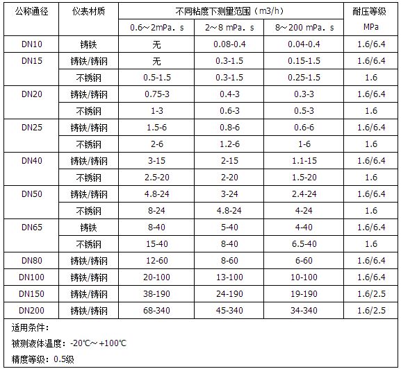 橢圓齒輪流量計流量范圍對照表