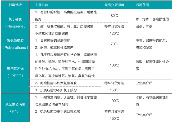 dn300污水流量計襯里材料選擇對照表