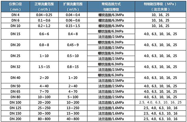 渣油流量計(jì)口徑流量對(duì)照表