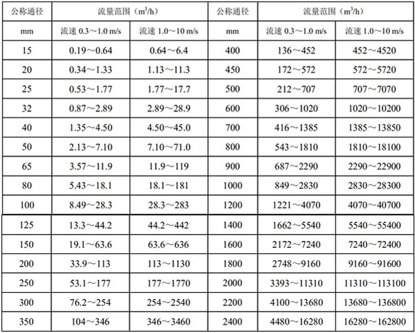 循環水流量計流量范圍對照表