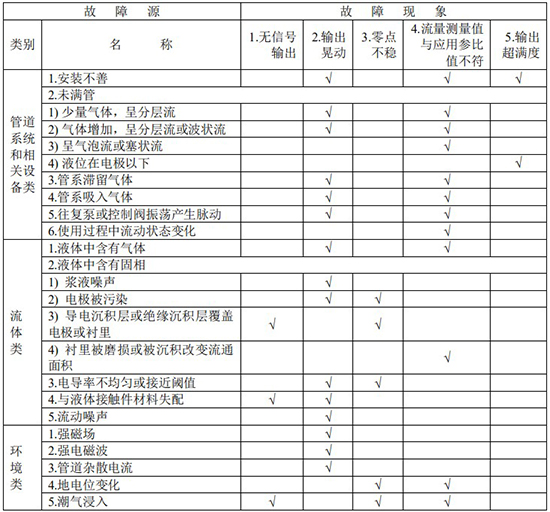 dn150電磁流量計故障分析對照表