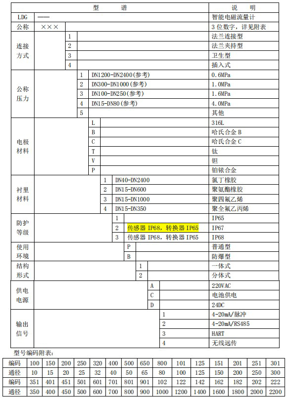 dn150電磁流量計規格型號表