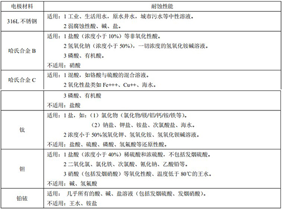 管道電磁流量計(jì)電*材料對照表