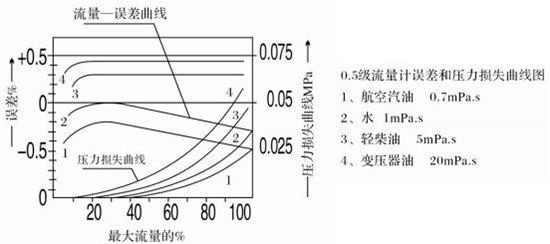 齒輪流量計誤差與壓力損失曲線圖