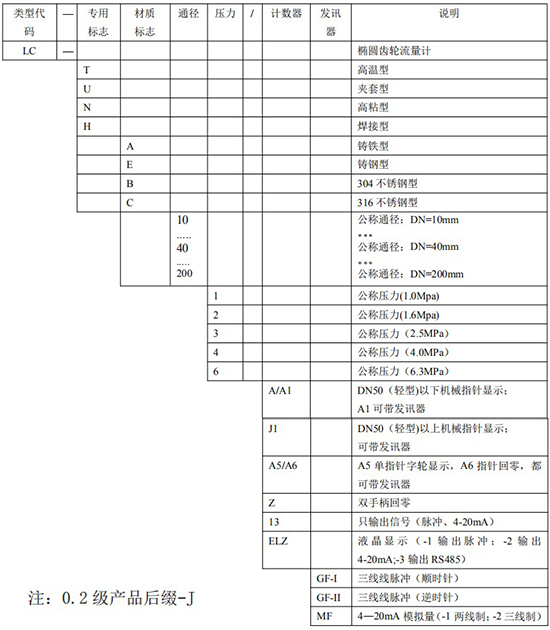 齒輪流量計選型表