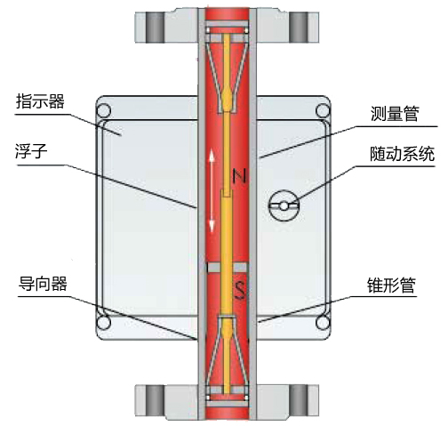 液體轉子流量計工作原理圖