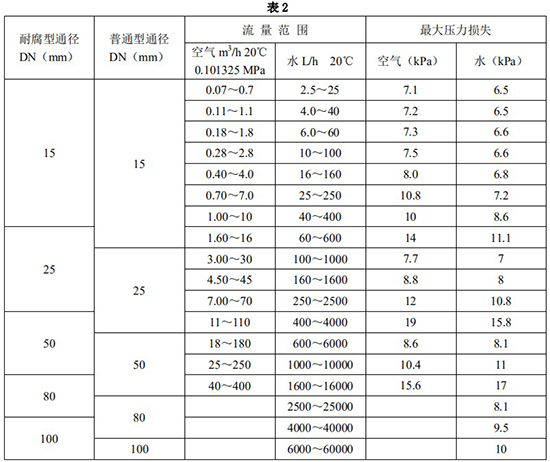 螺紋金屬管浮子流量計口徑流量范圍表